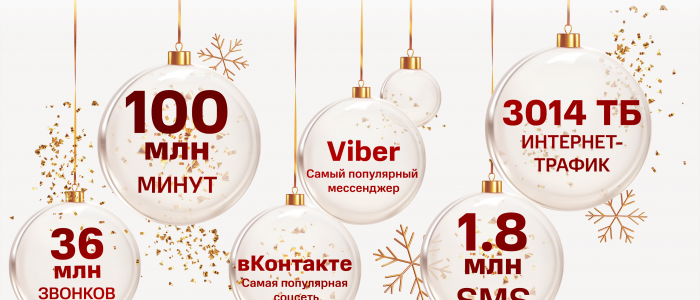 Абоненты МТС прокачали 3014 терабайт новогодних поздравлений, что в 1,3 раза больше прошлого года