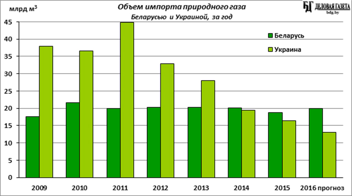 Сколько газа в украине. Потребление газа в Украине по годам. Потребление Белоруссии газа в год. Структура потребления газа в Беларуси. Количество потребления газа Украина.