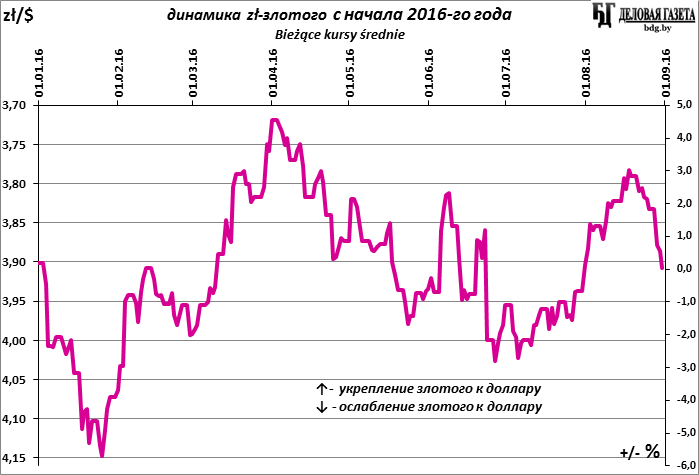 Злотый к рублю на сегодня