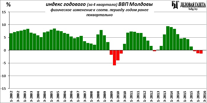 Молдова ввп