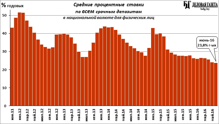 14 годовых